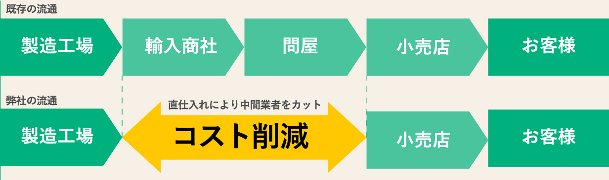 流通コストカットイメージ