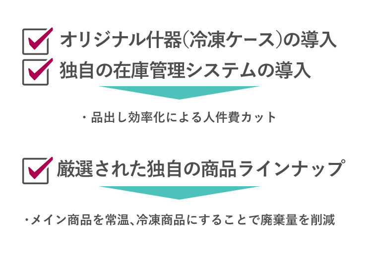 オリジナル什器の導入・独自の在庫管理システムの導入・厳選された独自の商品ラインナップ