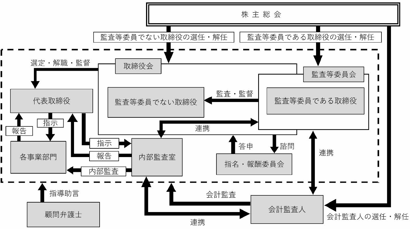 サステナブル委員会体制図