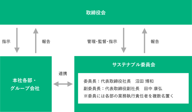 サステナブル委員会体制図