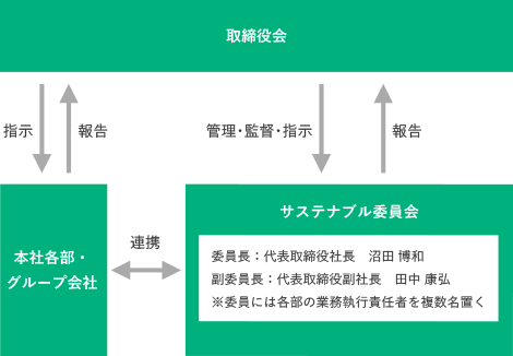 サステナブル委員会体制図